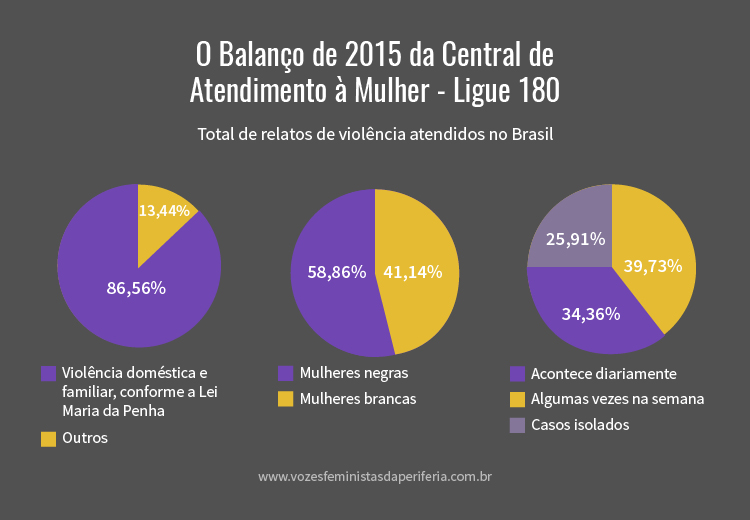 O Balanço de 2015 da Central de Atendimento à Mulher - Ligue 180 
