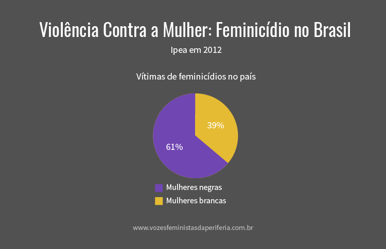 Violência contra a mulher: feminicídios no Brasil